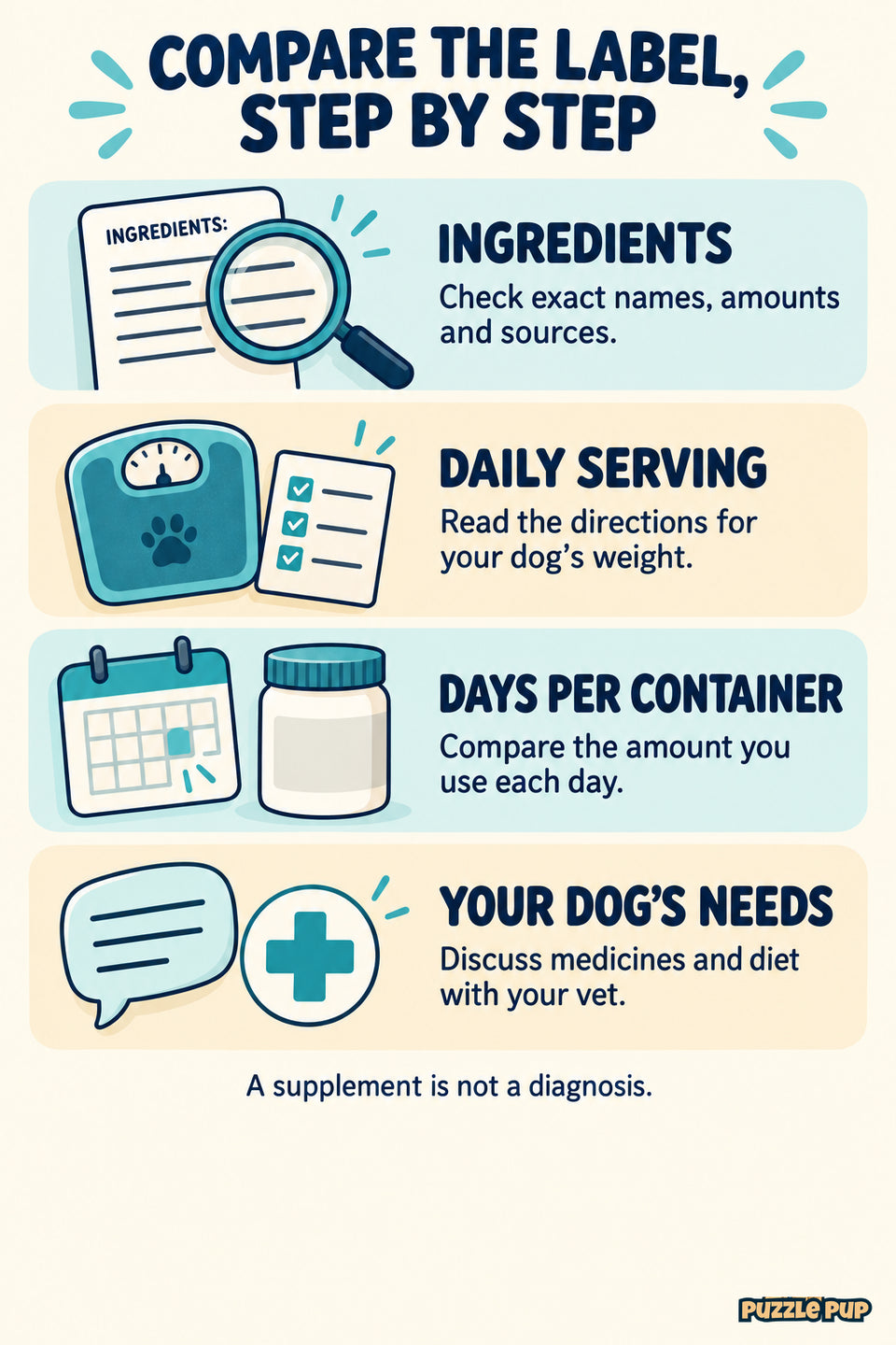 Dog supplement label checklist: ingredients, daily serving, days per container and your dog’s needs